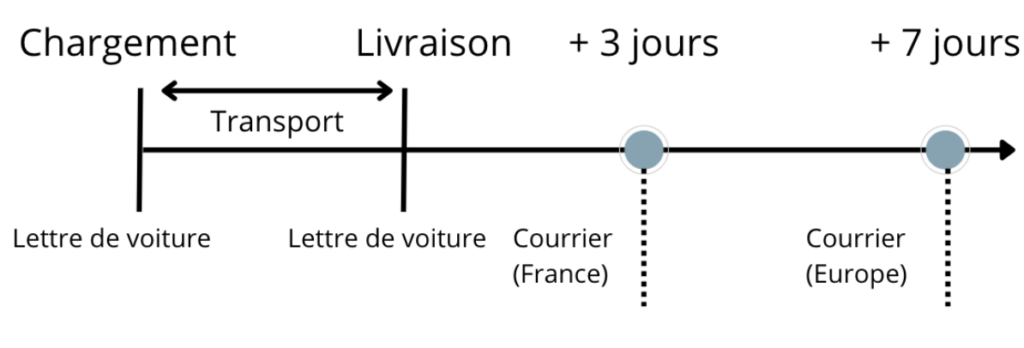 Document pour démontrer les réserves transport